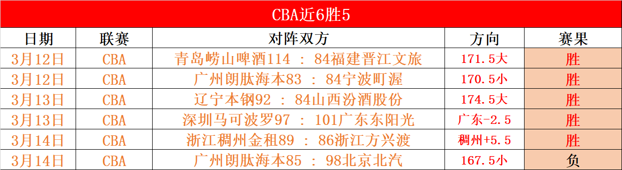 巴西甲第六,连战连胜背,后暗藏玄机,广州赛马会,广州赛马,赛马赛事,马术资讯