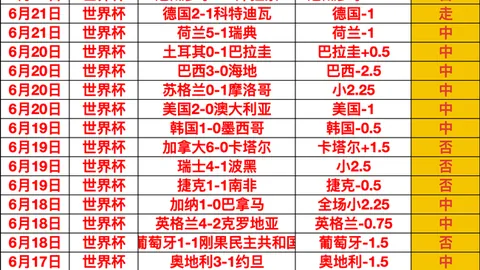 世界杯盛宴不断，这场比分不容错过实力对决，谁能笑到最后